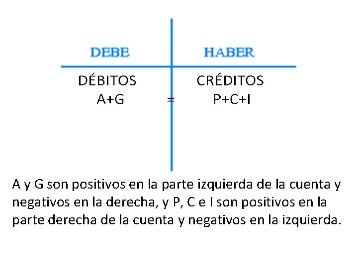 A y G son positivos en la parte izquierda de la cuenta y negativos A y G son positivos en la parte izquierda de la cuenta y negativos