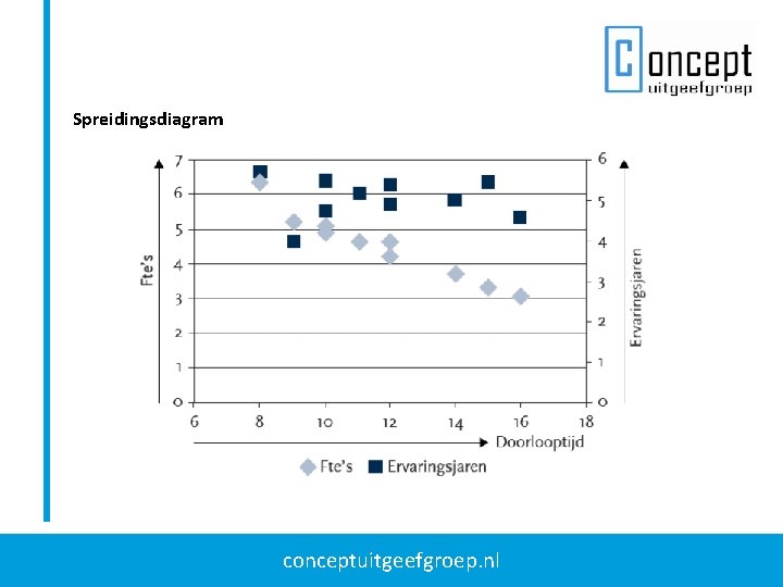 Spreidingsdiagram conceptuitgeefgroep. nl Spreidingsdiagram conceptuitgeefgroep. nl