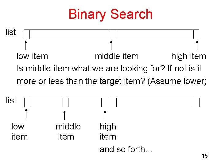 Binary Search list low item middle item high item Is middle item what we