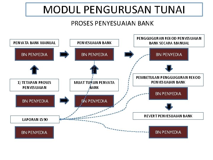 MODUL PENGURUSAN TUNAI PROSES PENYESUAIAN BANK PENYATA BANK MANUAL PENYESUAIAN BANK PENGGUGURAN REKOD PENYESUAIAN