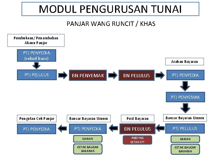 MODUL PENGURUSAN TUNAI PANJAR WANG RUNCIT / KHAS Pembukaan/ Penambahan Akaun Panjar PTJ PENYEDIA