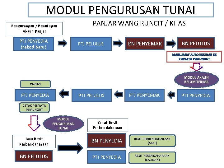 MODUL PENGURUSAN TUNAI Pengurangan / Penutupan Akaun Panjar PTJ PENYEDIA (rekod baru) PANJAR WANG