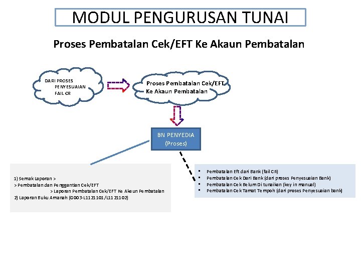 MODUL PENGURUSAN TUNAI Proses Pembatalan Cek/EFT Ke Akaun Pembatalan DARI PROSES PENYESUAIAN FAIL CR