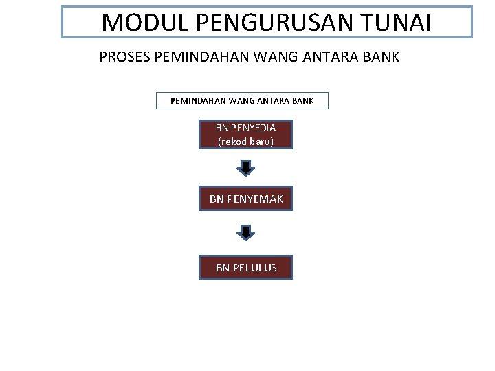 MODUL PENGURUSAN TUNAI PROSES PEMINDAHAN WANG ANTARA BANK BN PENYEDIA (rekod baru) BN PENYEMAK