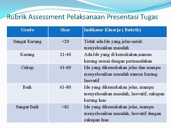 Rubrik Assessment Pelaksanaan Presentasi Tugas Grade Skor Indikator Kinerja ( Rubrik) Sangat Kurang <20
