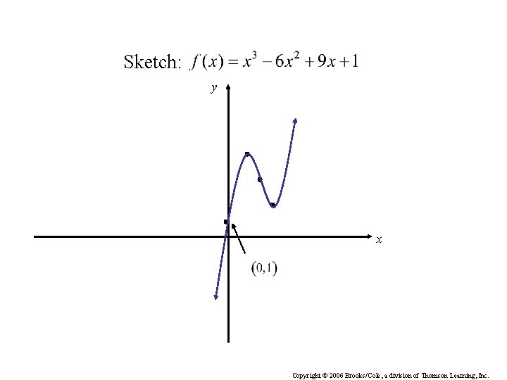Sketch: y x Copyright © 2006 Brooks/Cole, a division of Thomson Learning, Inc. 