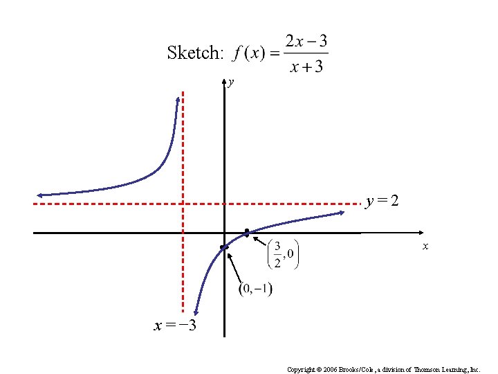 Sketch: y y=2 x x = − 3 Copyright © 2006 Brooks/Cole, a division