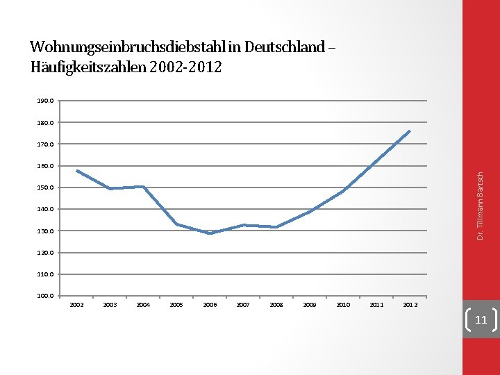 Wohnungseinbruchsdiebstahl in Deutschland – Häufigkeitszahlen 2002 -2012 190. 0 180. 0 170. 0 Dr.