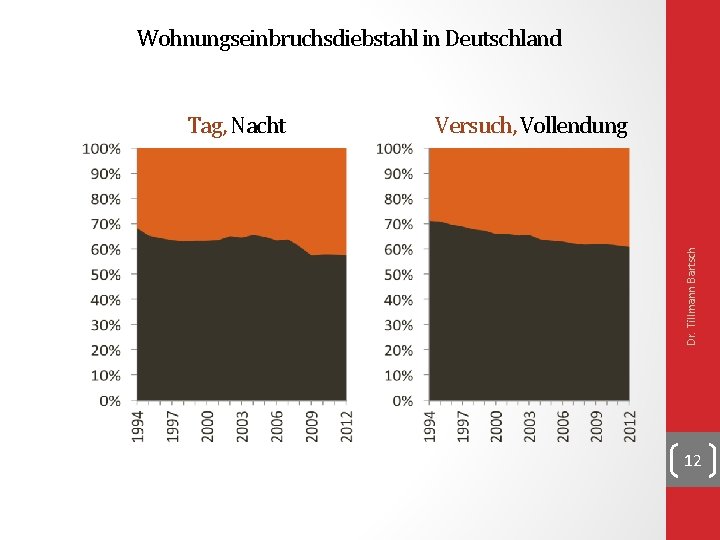 Wohnungseinbruchsdiebstahl in Deutschland Versuch, Vollendung Dr. Tillmann Bartsch Tag, Nacht 12 