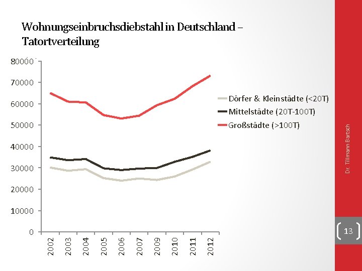 Wohnungseinbruchsdiebstahl in Deutschland – Tatortverteilung • 80000 . Dörfer & Kleinstädte (<20 T) Mittelstädte