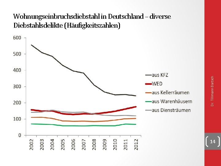 Dr. Tillmann Bartsch Wohnungseinbruchsdiebstahl in Deutschland – diverse Diebstahlsdelikte (Häufigkeitszahlen) 14 Dr. Tillmann Bartsch Wohnungseinbruchsdiebstahl in Deutschland – diverse Diebstahlsdelikte (Häufigkeitszahlen) 14