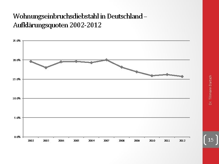 Wohnungseinbruchsdiebstahl in Deutschland – Aufklärungsquoten 2002 -2012 25. 0% Dr. Tillmann Bartsch 20. 0% Wohnungseinbruchsdiebstahl in Deutschland – Aufklärungsquoten 2002 -2012 25. 0% Dr. Tillmann Bartsch 20. 0%