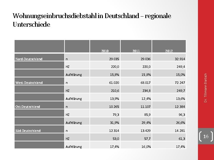 Wohnungseinbruchsdiebstahl in Deutschland – regionale Unterschiede 2010 2011 2012 Nord-Deutschland n 29. 035 29.