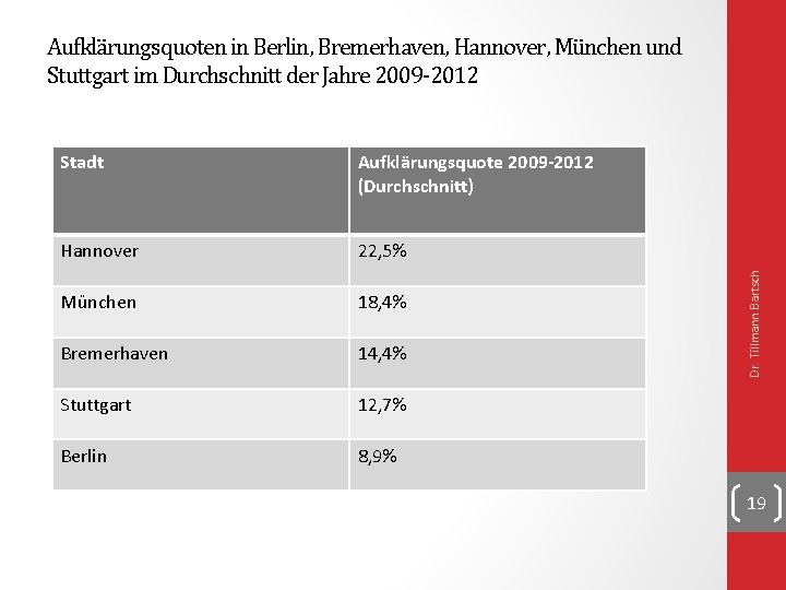 Stadt Aufklärungsquote 2009 -2012 (Durchschnitt) Hannover 22, 5% München 18, 4% Bremerhaven 14, 4%