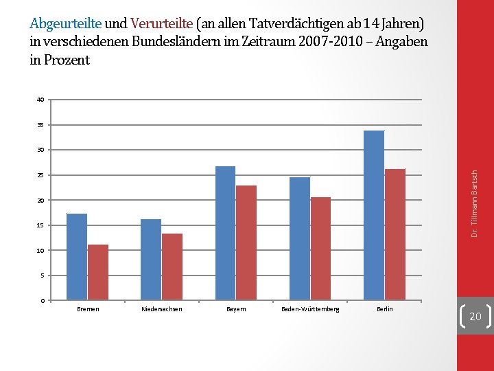 Abgeurteilte und Verurteilte (an allen Tatverdächtigen ab 14 Jahren) in verschiedenen Bundesländern im Zeitraum Abgeurteilte und Verurteilte (an allen Tatverdächtigen ab 14 Jahren) in verschiedenen Bundesländern im Zeitraum