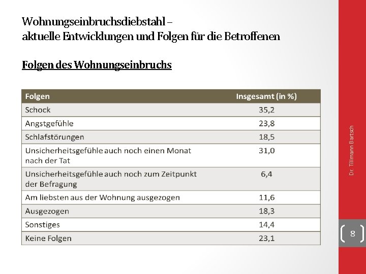 Wohnungseinbruchsdiebstahl – aktuelle Entwicklungen und Folgen für die Betroffenen Dr. Tillmann Bartsch Folgen des