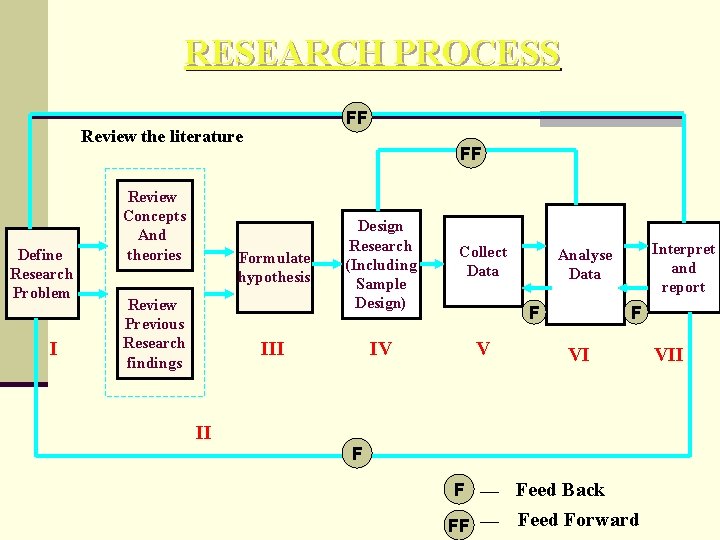 RESEARCH PROCESS FF Review the literature Define Research Problem I Review Concepts And theories