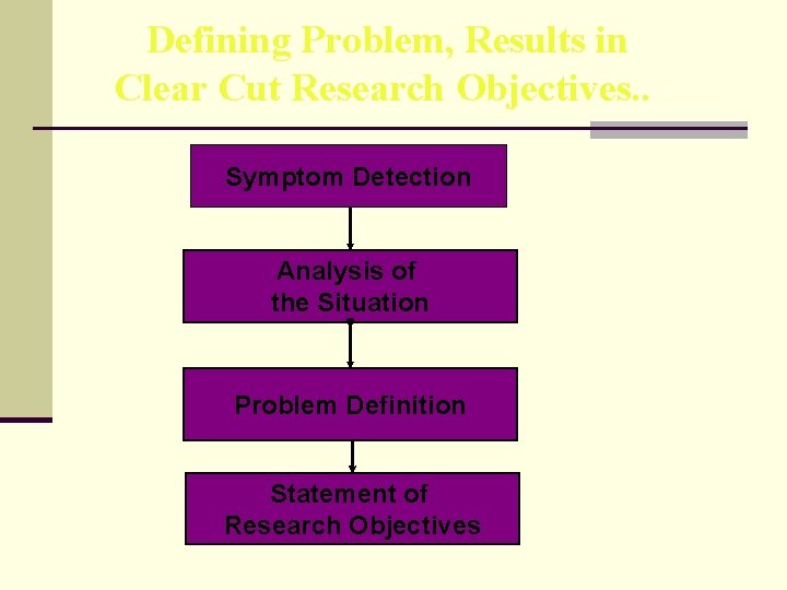 Defining Problem, Results in Clear Cut Research Objectives. . Symptom Detection Analysis of the