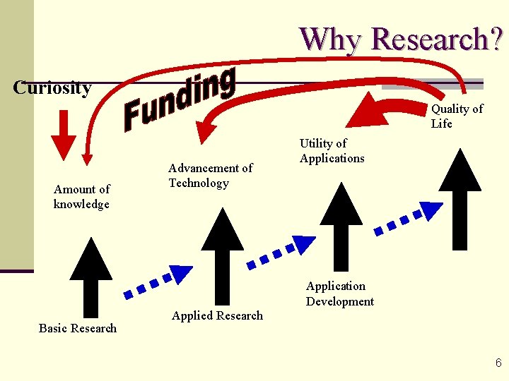 Why Research? Curiosity Quality of Life Amount of knowledge Advancement of Technology Utility of