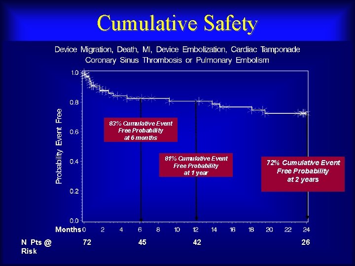 Cumulative Safety 83% Cumulative Event Free Probability at 6 months 81% Cumulative Event Free