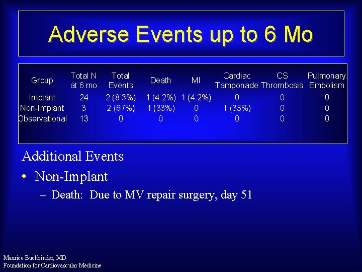 Adverse Events up to 6 Mo Total N at 6 mo Implant 24 Non-Implant