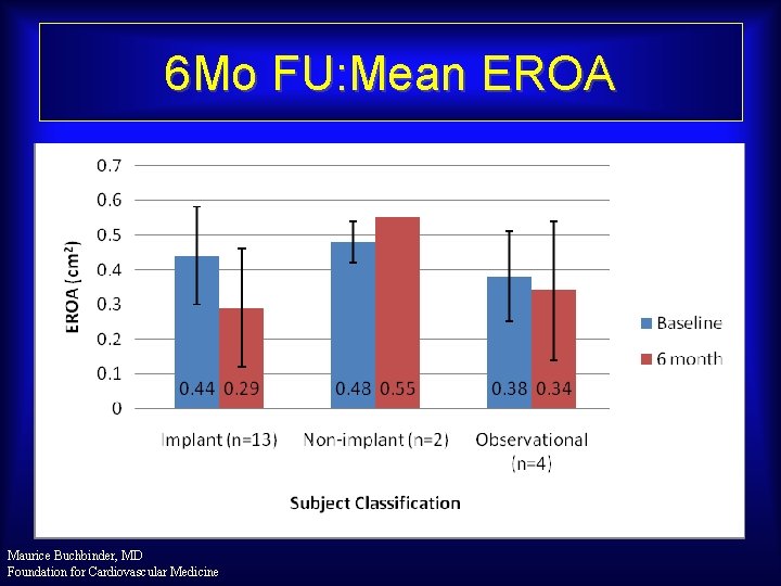 6 Mo FU: Mean EROA Maurice Buchbinder, MD Foundation for Cardiovascular Medicine 