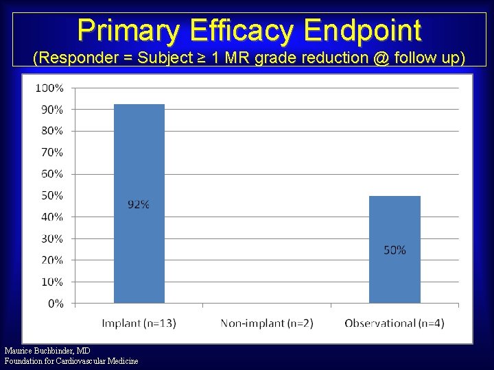 Primary Efficacy Endpoint (Responder = Subject ≥ 1 MR grade reduction @ follow up)