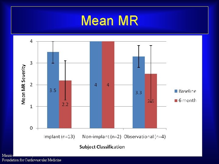 Mean MR Maurice Buchbinder, MD Foundation for Cardiovascular Medicine 