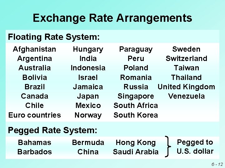 Exchange Rate Arrangements Floating Rate System: Afghanistan Argentina Australia Bolivia Brazil Canada Chile Euro