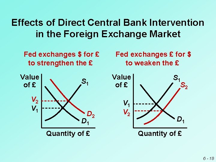 Effects of Direct Central Bank Intervention in the Foreign Exchange Market Fed exchanges $