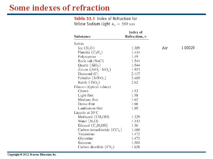 Some indexes of refraction Air Copyright © 2012 Pearson Education Inc. 1. 00029 