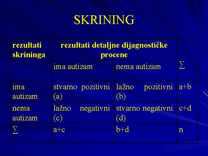 SKRINING rezultati skrininga ima autizam nema autizam ∑ rezultati detaljne dijagnostičke procene ima autizam