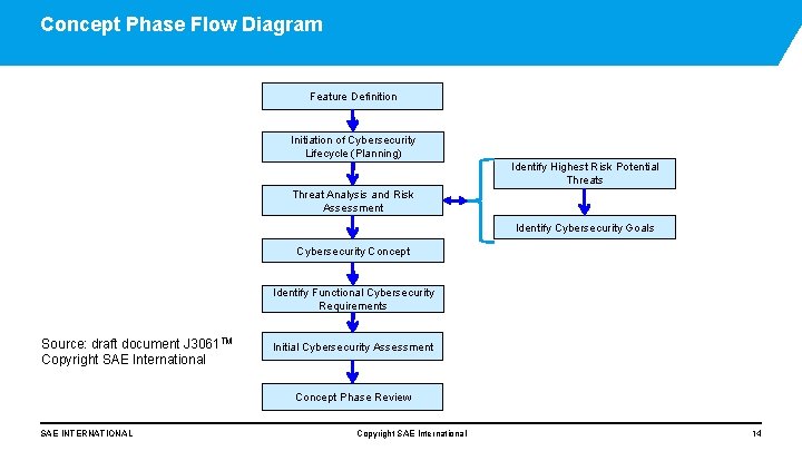 Concept Phase Flow Diagram Feature Definition Initiation of Cybersecurity Lifecycle (Planning) Identify Highest Risk