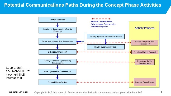 Potential Communications Paths During the Concept Phase Activities Source: draft document J 3061 TM