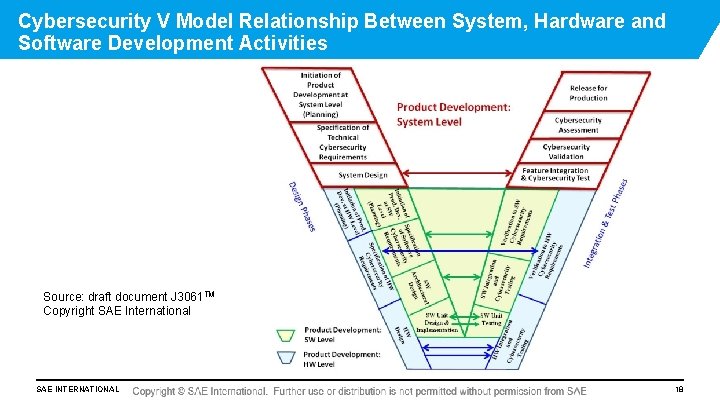Cybersecurity V Model Relationship Between System, Hardware and Software Development Activities Source: draft document