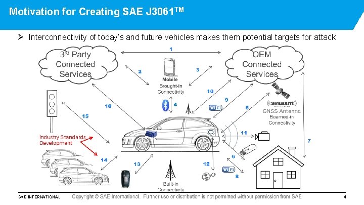 Motivation for Creating SAE J 3061 TM Ø Interconnectivity of today’s and future vehicles