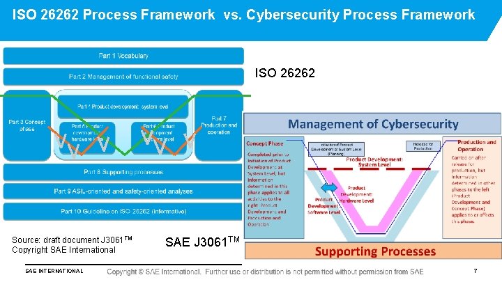 ISO 26262 Process Framework vs. Cybersecurity Process Framework ISO 26262 Source: draft document J