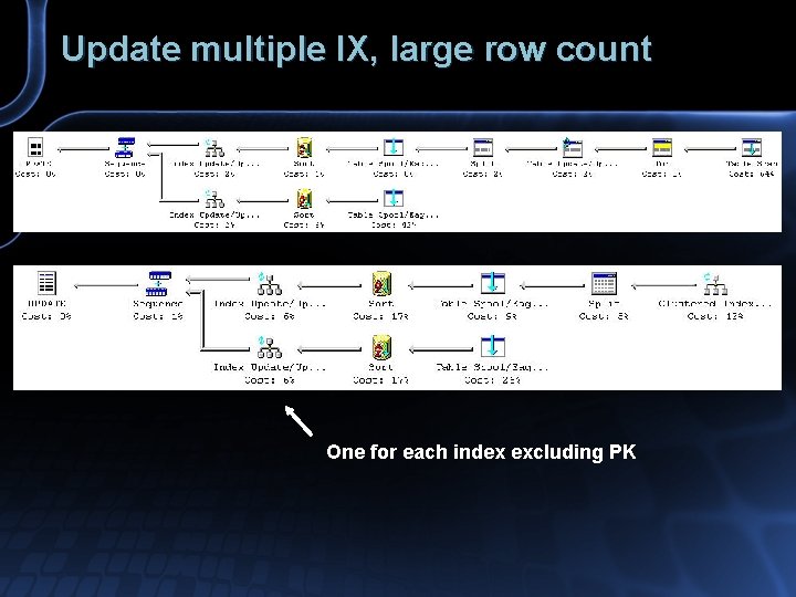 Update multiple IX, large row count One for each index excluding PK 