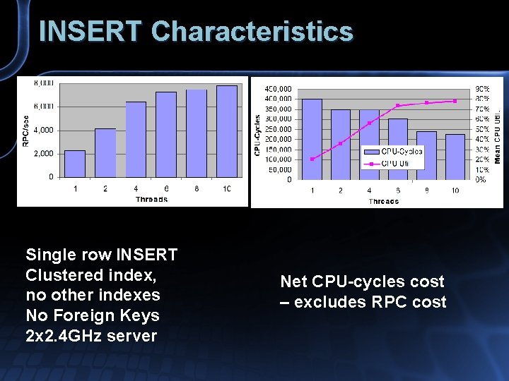 INSERT Characteristics Single row INSERT Clustered index, no other indexes No Foreign Keys 2