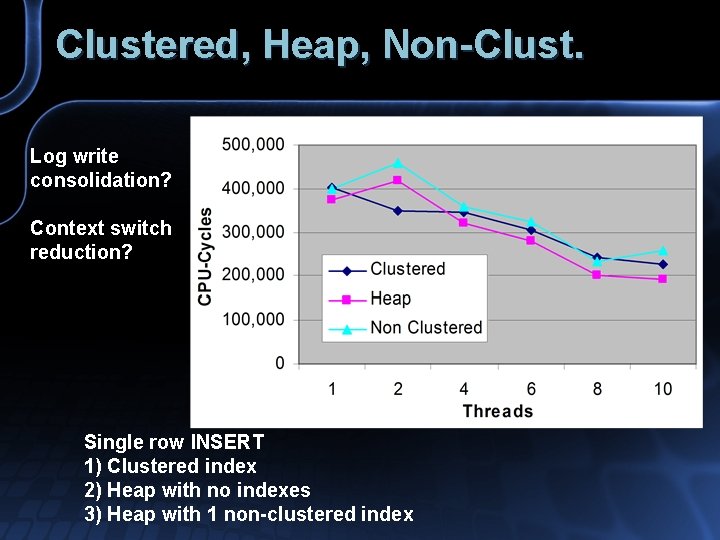 Clustered, Heap, Non-Clust. Log write consolidation? Context switch reduction? Single row INSERT 1) Clustered