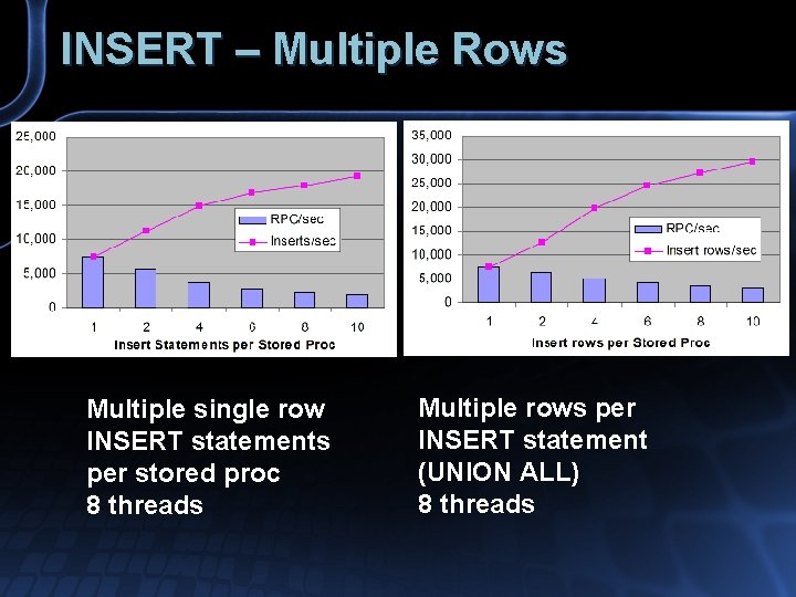 INSERT – Multiple Rows Multiple single row INSERT statements per stored proc 8 threads