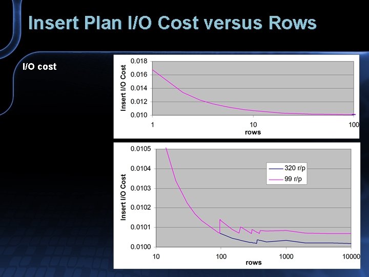Insert Plan I/O Cost versus Rows I/O cost 