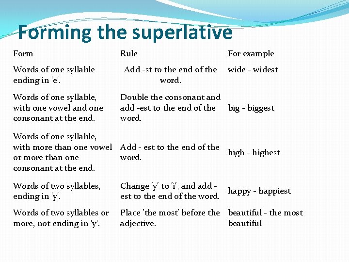 Forming the superlative Form Words of one syllable ending in 'e'. Words of one