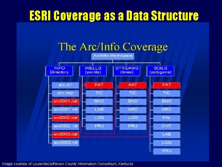 Models and Structures of Arc GIS UML and