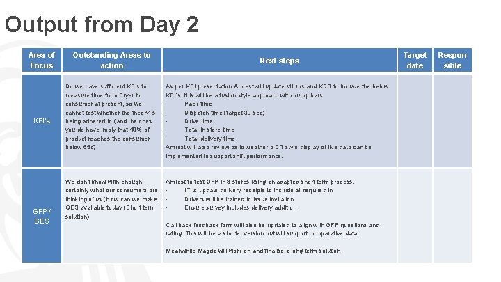 Output from Day 2 Area of Focus KPI’s GFP / GES Outstanding Areas to