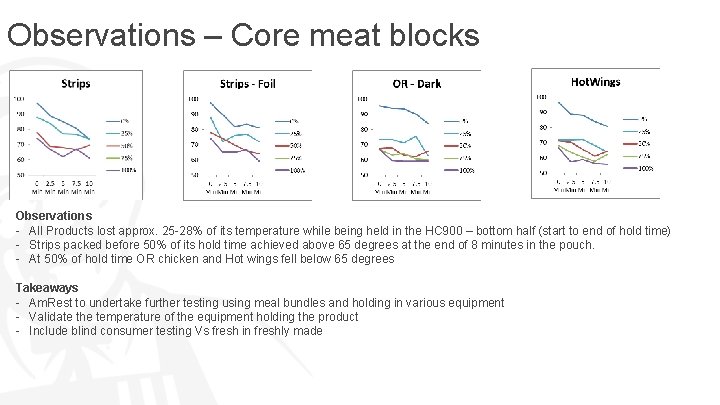 Observations – Core meat blocks Observations - All Products lost approx. 25 -28% of