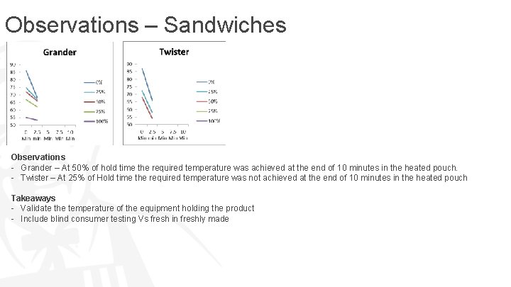 Observations – Sandwiches Observations - Grander – At 50% of hold time the required