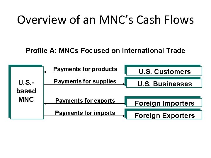 Overview of an MNC’s Cash Flows Profile A: MNCs Focused on International Trade U.