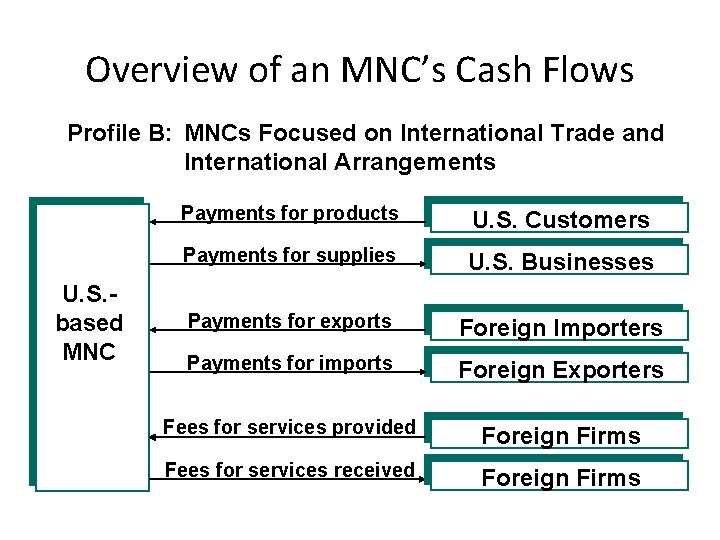 Overview of an MNC’s Cash Flows Profile B: MNCs Focused on International Trade and