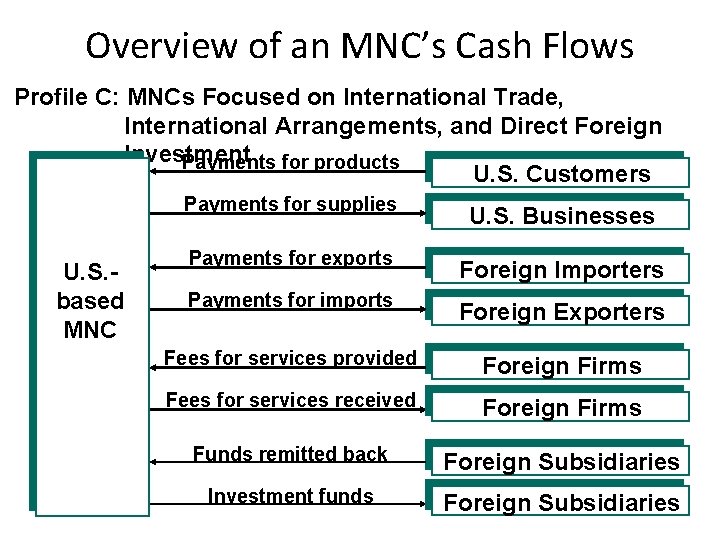 Overview of an MNC’s Cash Flows Profile C: MNCs Focused on International Trade, International